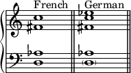 
    {
      \override Score.TimeSignature #'stencil = ##f
      \new PianoStaff <<
        \new Staff <<
            \relative c' {
                \clef treble \key c \major \time 4/4
                \textLengthOn
                <fis c'>1^\markup { "French" } 
                <fis c' es>^\markup { "German" } 
                }
            >>
        \new Staff <<
            \relative c {
                \clef bass \key c \major \time 4/4
                <d aes'>1 \bar "||"
                <\parenthesize d aes'>1 \bar "||"
                }
            >>
    >> }
