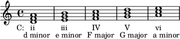  {
\relative c' {
  <d f a>1_\markup { \translate #'(-4 . 0) { "C:   ii" \hspace #7 "iii" \hspace #6.5 "IV" \hspace #6.5 "V" \hspace #6.8 "vi" } }_\markup { \translate #'(-2 . 0) "d minor" \hspace #1 "e minor" \hspace #1 "F major" \hspace #1 "G major" \hspace #1 "a minor" }
  <e g b> 
  <f a c>
  <g b d>
  <a c e>
} }
