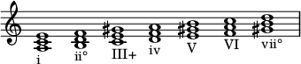  {
\override Score.TimeSignature #'stencil = ##f
    \relative c' {
        \clef treble \time 7/1 \hide Staff.TimeSignature
        <a c e>1_\markup i
        <b d f>_\markup ii°
        <c e gis>_\markup III+
        <d f a>_\markup iv
        <e gis! b>_\markup V
        <f a c>_\markup VI
        <gis! b d>_\markup vii°
    }
}
