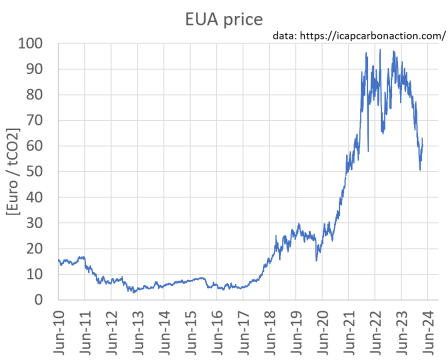 Plot shows the price of EUA in the EU Emissions Trading System from 2010 to 2024