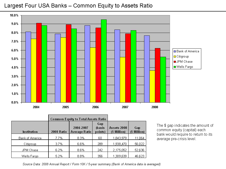 Common Equity to Total Assets Ratios for Major USA Banks