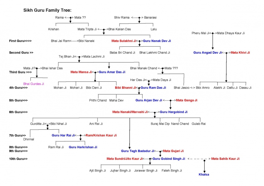 Family tree of Sikh Gurus