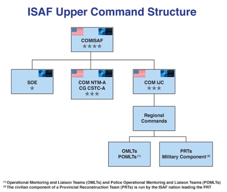 Overall ISAF structure as of 2009.