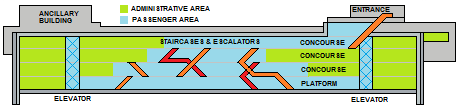 Station layout