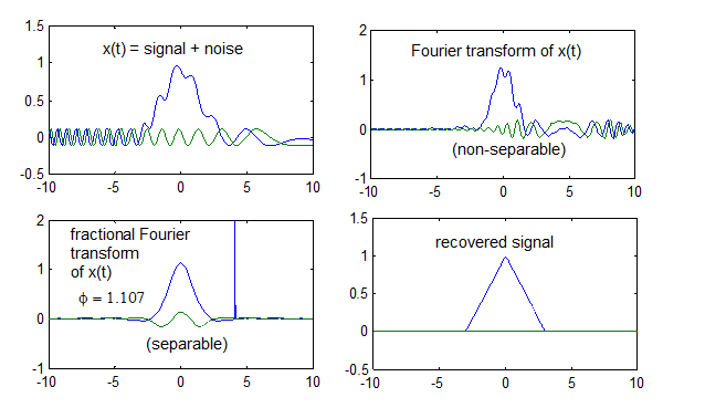 比较使用分数傅里叶变换与傅里叶变换滤掉噪声的效果
