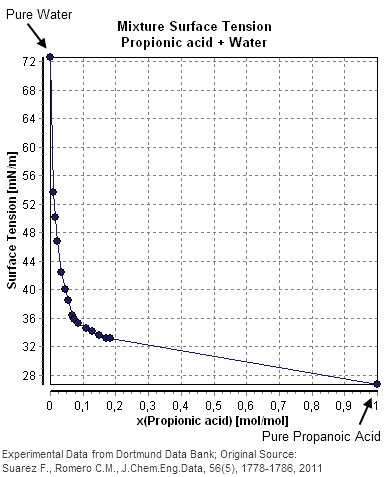 Mixture surface tension of the aqueous solution of propionic acid