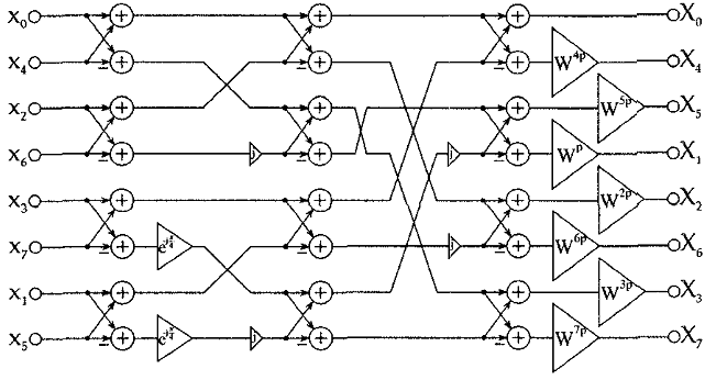 8基底FFT算法用于8点FFT的SFG