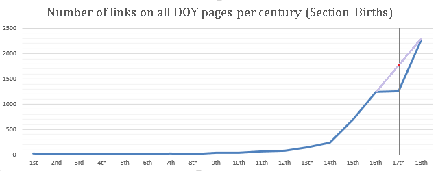 The number of links on all DOY pages aggragated per century (Section Births)