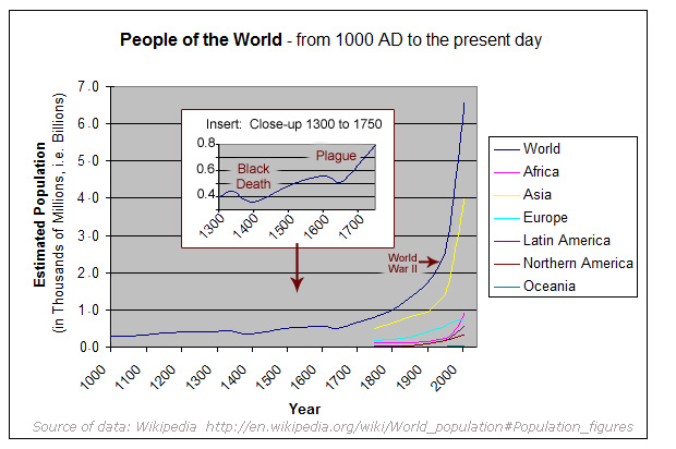 A graphical representation of data found in the above table, entitled "Estimated world population at various dates (in billions)"