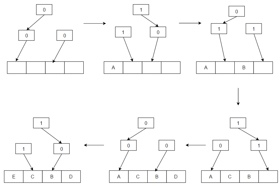 Graphic example of pseudo-LRU