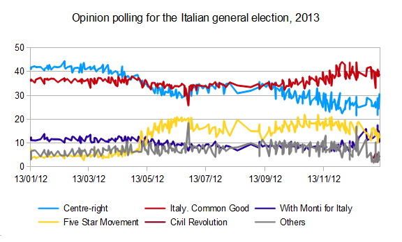 Opinion polling for the 2013 Italian general election, spanning 1 January through January 2012.