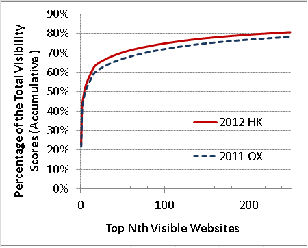 能见度集中化倾向, 排名愈高的网站所占的能见度愈高, 而2012年似乎又比2011年更集中