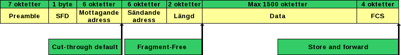 Illustration av var i Ethernetramen olika switchar börjar skicka den vidare