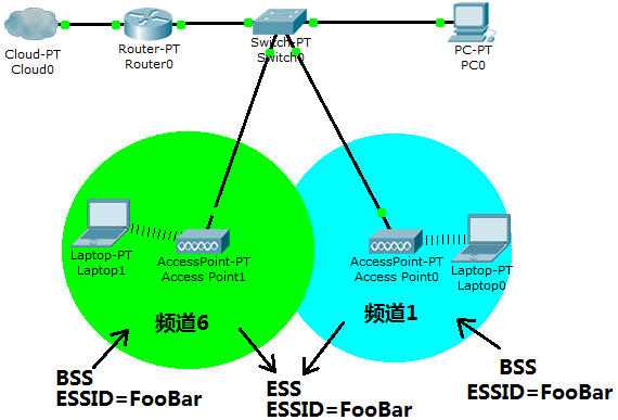 圖中略去了BSSID