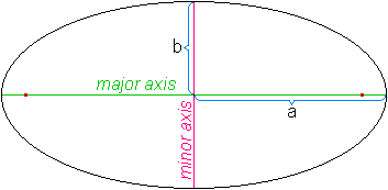 Ellipse, showing major and minor axes