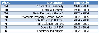 AD700 development programme