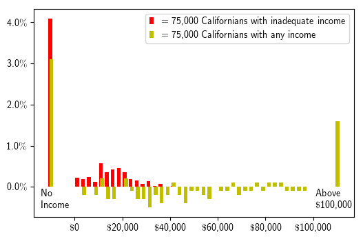 Difference between income distributions for California and the US as a whole, including bars for both the entire population and only those below CE poverty thresholds. From US Census CPS data for 2017.