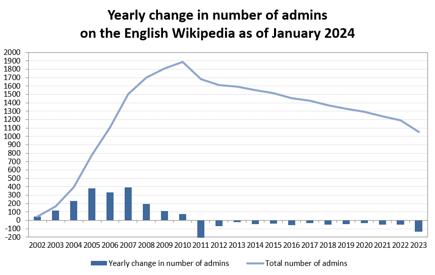 A chart showing the number of administrators on the English Wikipedia, with a line representing the total number and yearly bars representing the change in numbers.