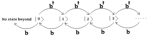 The Operation of creation and annihilation operators on Bosonic Fock states.