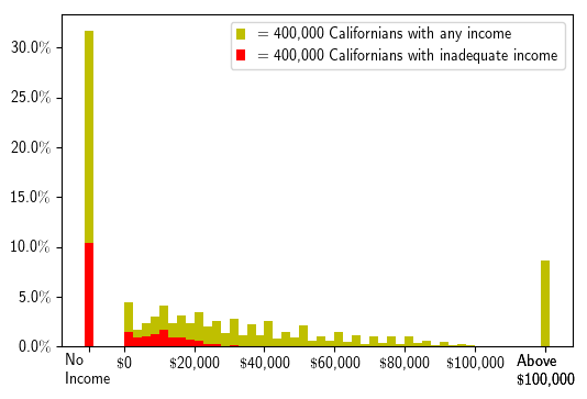 Income distribution for California, showing percentage below CE poverty thresholds in each income bracket. From US Census CPS data for 2017.