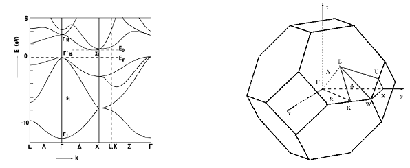 Silicon band structure and its Brillouin Zone