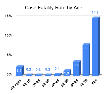 Illustration of SARS-COV-2 Case Fatality Rate 200228 01-1