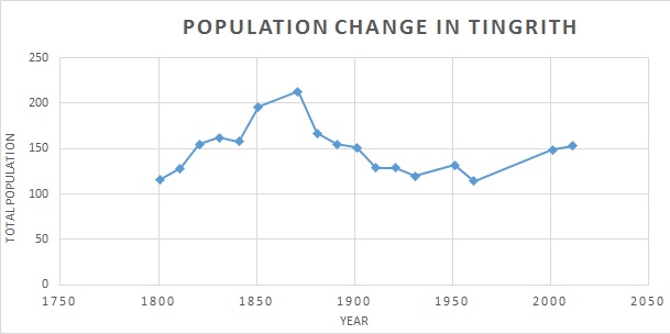 Tingrith Population Change