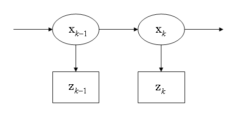 Hidden Markov Model