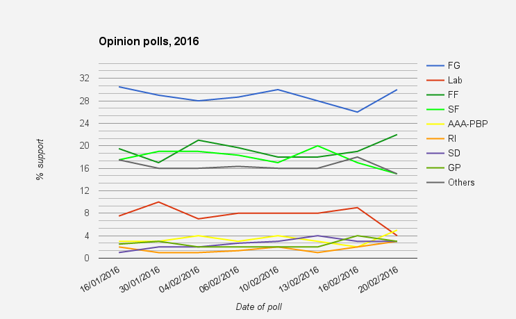 Opinion polls of Irish political parties, taken and published in 2016. Multiple polls published on 16/1 and 6/2 have been averaged.