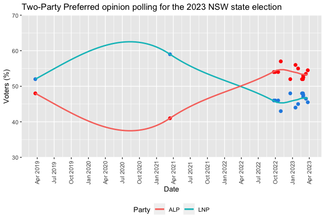 Two-party preferred vote