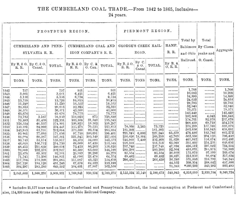 Table of Cumberland Coal Trade Production Levels 1842-1865