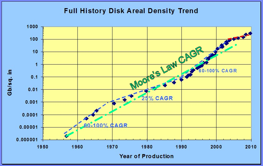 Leading edge hard disk drive areal densities from 1956 thru 2009 compared to Moore's Law.