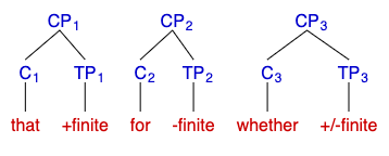 Adapted from Sportiche et al., 2014 page 96