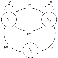 一个简单的Mealy机的状态图