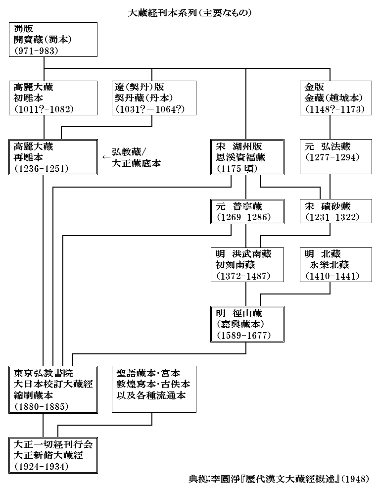 大正新修大藏經淵源