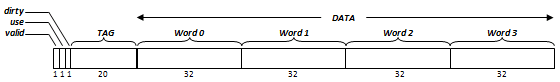 一个大小为16字节的缓存块。从属于一个数据总量为4KB的直接映射缓存。