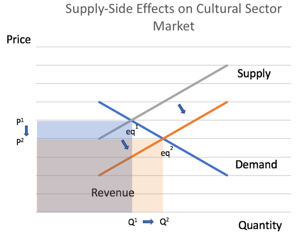 Cultural Sector Supply Impact