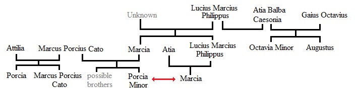 Porcia might have had her name confused with either her mother or her maternal cousin (daughter of Atia and Lucius Marcius Philippus) who was also Augustus step-niece.[12][b]