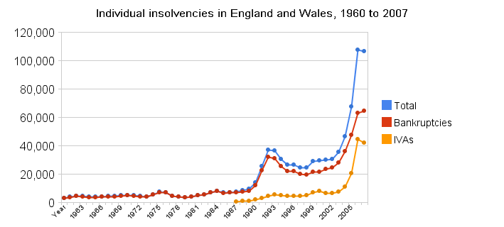 Individual insolvencies in England and Wales, 1960 to 2007