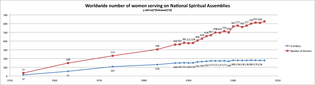 Percentage of Women serving on Baháʼí National Spiritual Assemblies by continental region Source: Baha'i World Centre (March 10, 2008). "Percentage of National Spiritual Assembly members who are women, 1953-2007". Statistics. Baháʼí Library Online. Retrieved 2010-08-08..