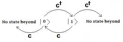 The operation of creation and annihilation operators on Fermionic Fock states.