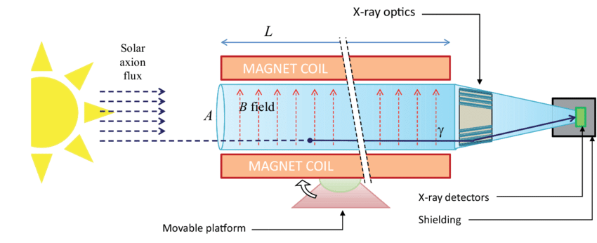 Axion heliscope's principle of operation