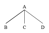 Tree generated by PS rule A-> B C D