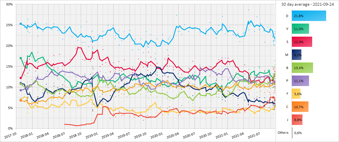 30 day moving average of polls from the election in 2017 to the next