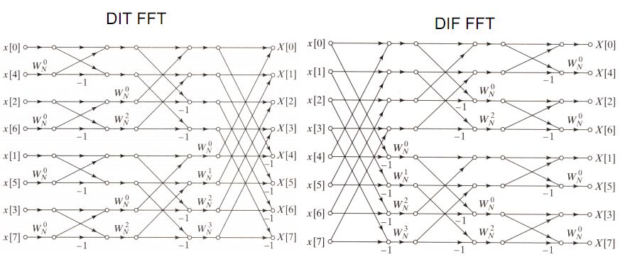 DIT与DIF的在8点FFT下的架构对照图