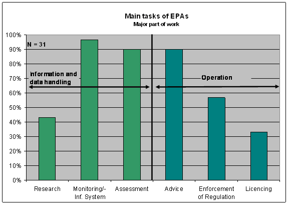 EPAs Main tasks