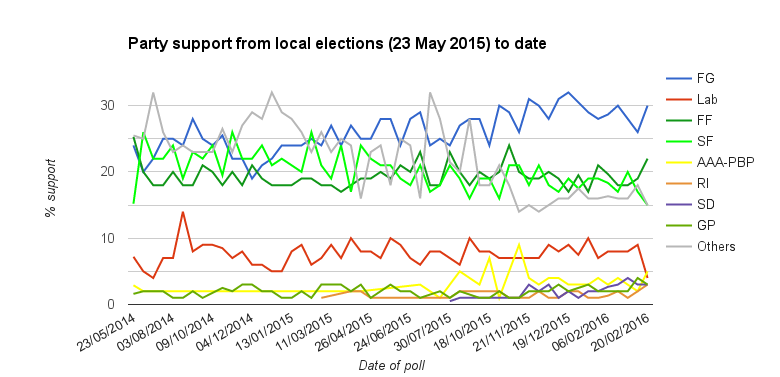 Irish political party polls, 23-5-2015 to date