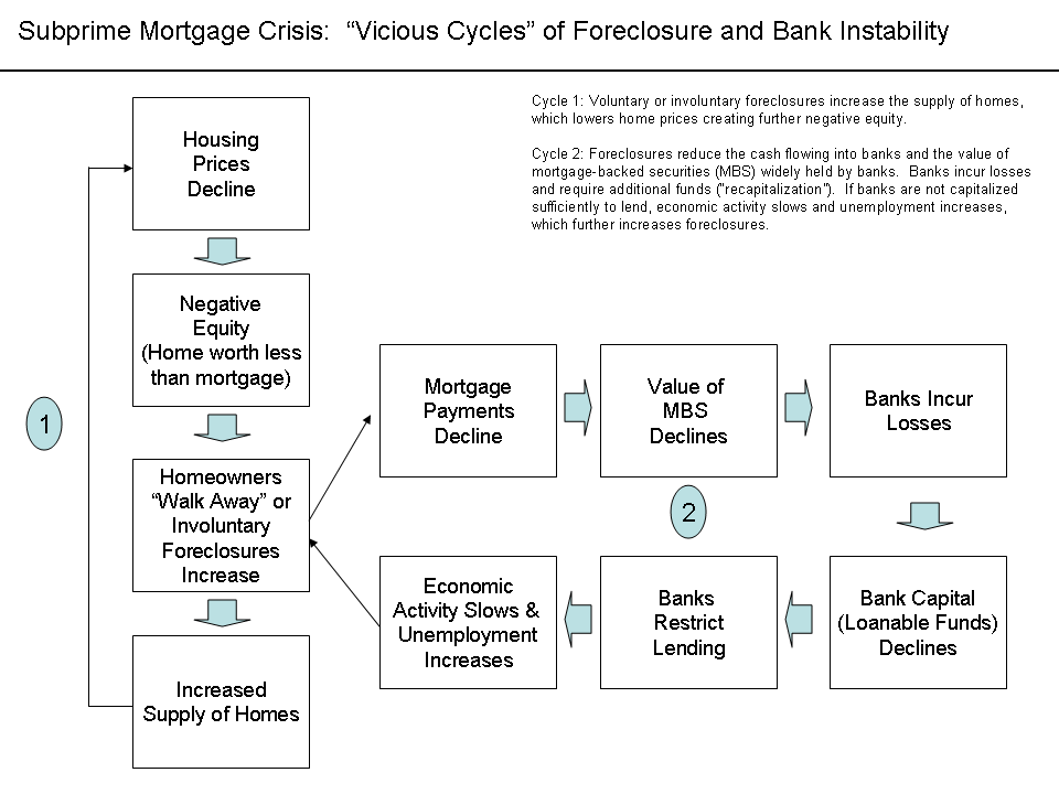 Vicious Cycles in the Subprime Mortgage Crisis