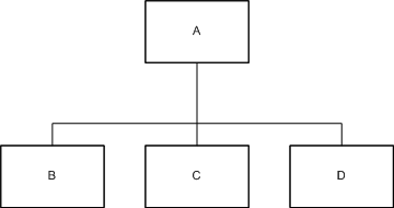 一个标示为A的步骤，之后是B、C、D的步骤