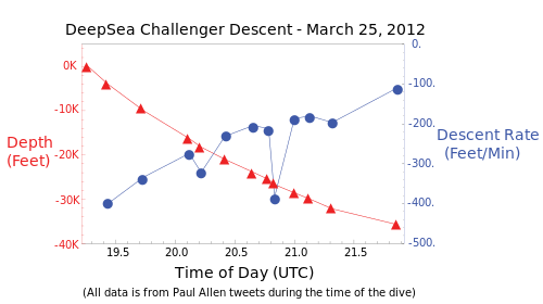 Graph of the descent of DeepSea Challenger to Challenger Deep on 25 March 2012 UTC, based on Paul Allen tweets during the dive.